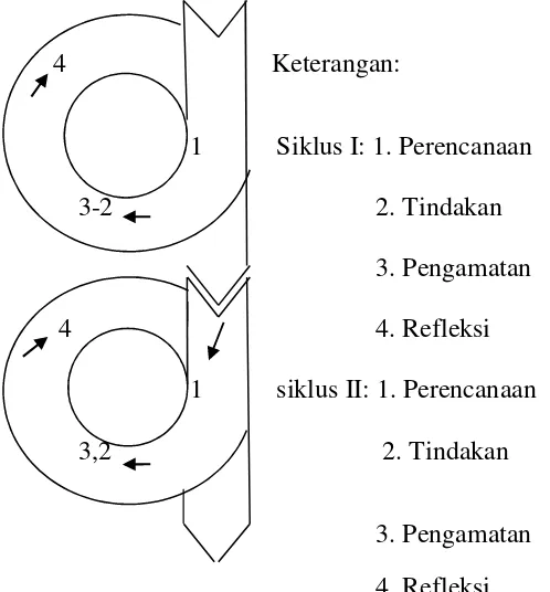 Gambar 1. Desain Penelitian Model Spiral Kemmis