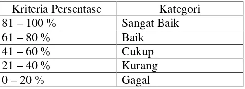 Tabel 4. Kriteria peningkatan keaktifan siswa dalam pembelajaranPKn kelas VA.