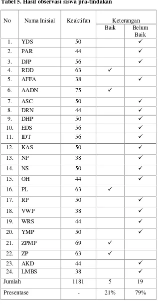 Tabel 5. Hasil observasi siswa pra-tindakan