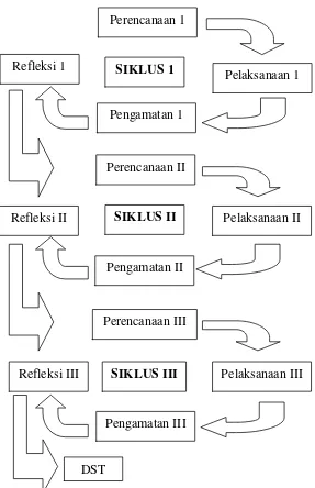 Gambar 1:  Alur Siklus Penelitian Tindakan Kelas (sumber: Arikunto. 2006: 74) 