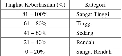 Tabel 5. Kriteria Tingkat Keberhasilan Belajar Siswa dalam Persen 