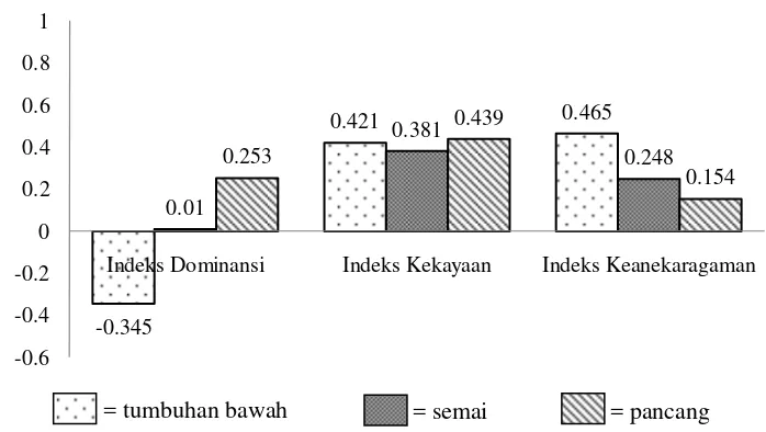 Gambar 10 Korelasi antara luas rumpang terhadap indeks dominansi (C), indeks kekayaan (R), dan indeks keanekaragaman (H’) 