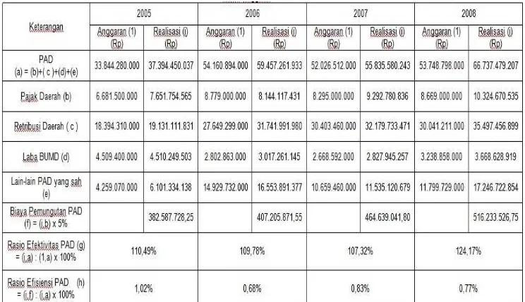 Tabel IV.4 Rasio Efektivitas dan Efisiensi PAD Kabupaten Pemalang Tahun Anggaran 2005-2008 