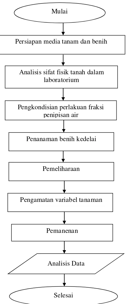 Gambar 2.  Diagram alir penelitian 