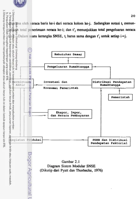 Gambar 2.1 Diagram Sistem Modular SNSE 