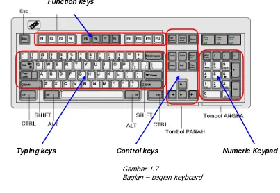 Gambar 1.7 Bagian – bagian keyboard 