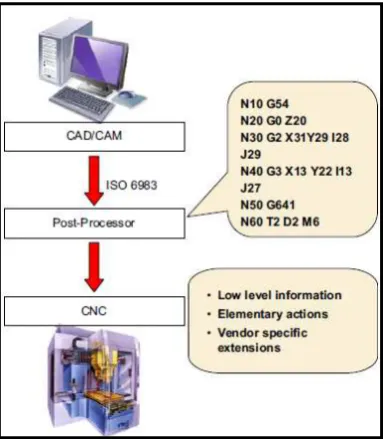 Figure 1.1: Current G-code (Matthieu Rauch et al., 2012) 