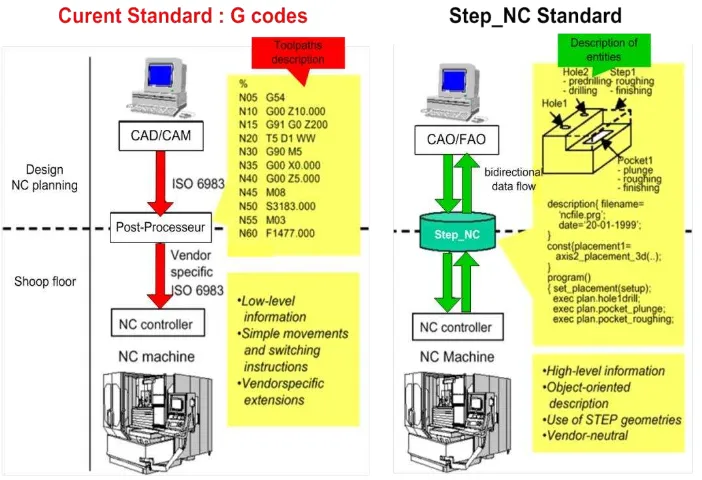 Figure 2.1: The Comparison G code and STEP-NC  