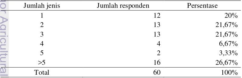 Tabel 5  Persentase responden berdasarkan jumlah jenis pohon yang ditanam 