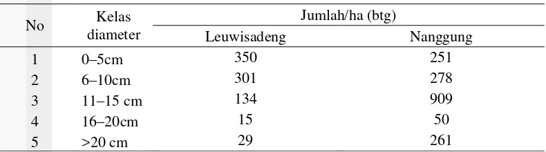 Tabel 6  Jumlah pohon berdasarkan kelas diameter 