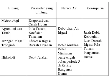 Tabel 2.1  Parameter Neraca Air 