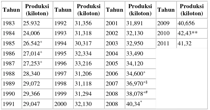 Tabel 1.  Produksi beras indonesia (dalam ribuan ton) 