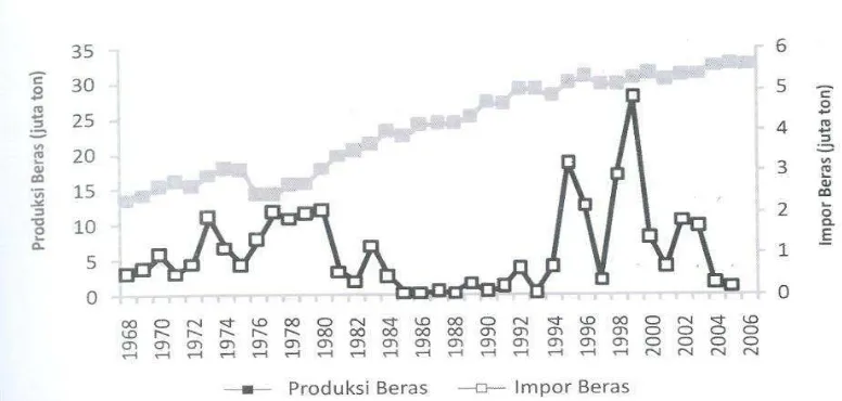 Gambar 1.  Tahun produksi dan impor beras tahun 1968 – 2006 