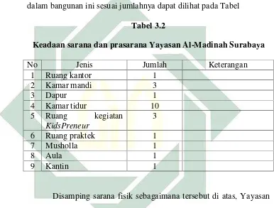   Tabel 3.2Keadaan sarana dan prasarana Yayasan Al-Madinah Surabaya