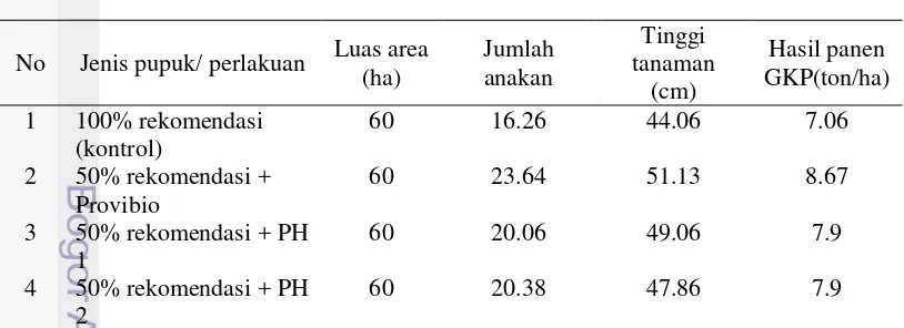 Tabel 1 Hasil demonstrasi area Provibio pada komoditas padi sawah, Kabupaten 