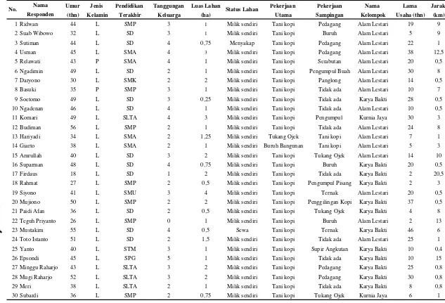 Tabel 22. Identitas petani kopi di Kecamatan Pulau Panggung Kabupaten Tanggamus pada tahun 2014
