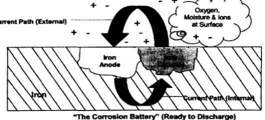 Figure 2.1 : Simple corrosion cell 