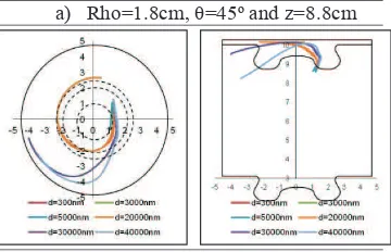 Figure 5. Soot movement during rho=1.8cm, θ=45º and z=8.8cmSoot movement during rho=1.8cm, θ=45º and z=8.8cm