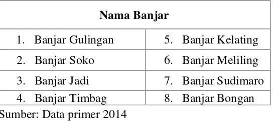 Tabel 4. Pembagian Banjar Adat berdasarkan Dusun di Desa Restu Rahayu,Tahun 2014