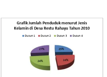 Tabel 5: Jumlah Penduduk di Desa Restu Rahayu menurut Jenis KelaminTahun 2010