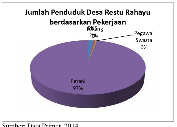 Tabel 8: Jumlah Penduduk Desa Restu Rahayu berdasarkan Pekerjaan