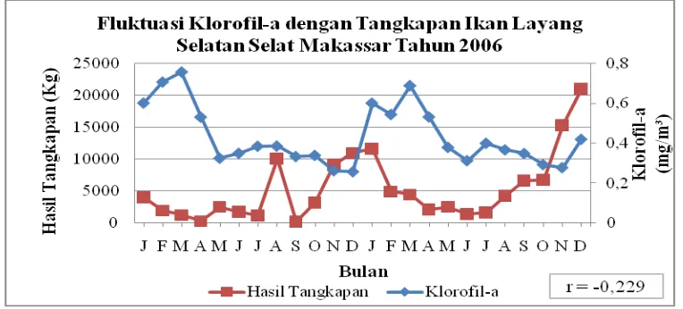 Gambar 7. Grafik fluktuasi SPL bulanan dengan hasil tangkapan ikan Layang di Laut Jawa selama Musim Timur dan Musim Peralihan II tahun 1996-1997 (Sumber: PPN Pekalongan dalam Astuti 1999) 