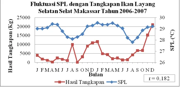 Gambar 6. Grafik fluktuasi SPL bulanan dengan hasil tangkapan ikan Layang di Selatan Selat Makassar pada tahun 2006-2007 (Sumber: PPN Pekalongan dalam Prasetyo dan Suwarso 2010) 