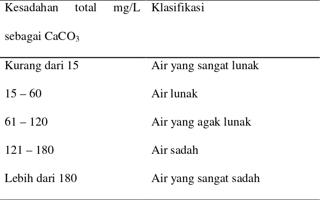 Tabel 2.1. Klasifikasi Tingkat Kesadahan Air 