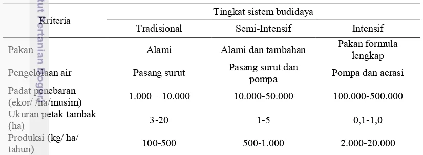 Tabel 3. Tabel 3 Kriteria perbandingan sistem budidaya tambak 