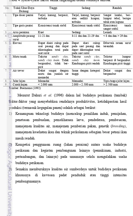 Tabel 4 Syarat-syarat faktor teknik lingkungan dalam budidaya tambak 