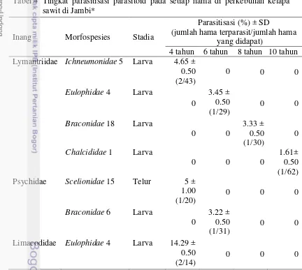 Tabel 4  Tingkat parasitisasi parasitoid pada setiap hama di perkebunan kelapa 