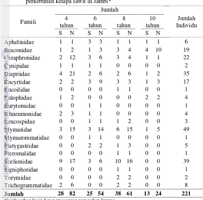 Tabel 5 Kekayaan spesies (S) dan kelimpahan (N) Hymenoptera pada 