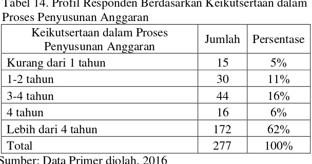 Tabel 14. Profil Responden Berdasarkan Keikutsertaan dalam 