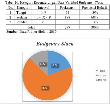 Tabel 16. Kategori Kecenderungan Data Variabel Budgetary Slack 