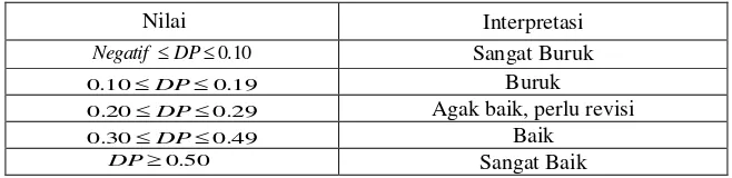 Tabel 3.4 Interpretasi Nilai Daya Pembeda 