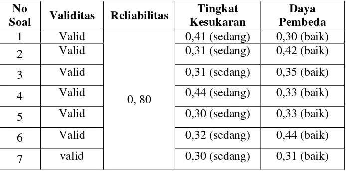 Tabel 3.5  Rekapitulasi Hasil Data Tes Uji Coba 