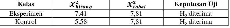 Tabel 3.6  Rekapitulasi Uji Normalitas Data Posttest 