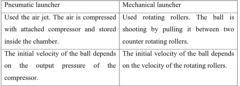 Table 2.1 The Different Between Pneumatic and Mechanical Tennis Ball Launcher 