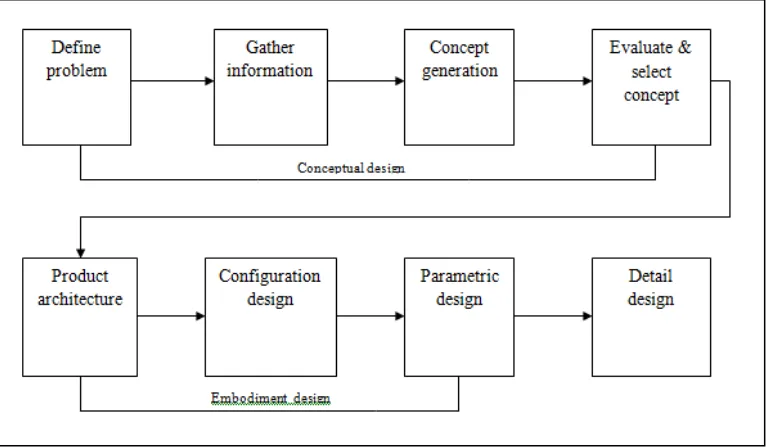 Figure 2.3(a) Engineering Design Process 