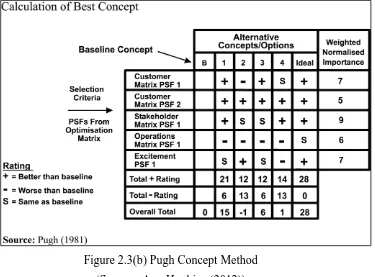 Figure 2.3(b) Pugh Concept Method 