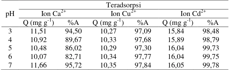 Tabel 6. Adsorpsi ion Ca2+, Cu2+, dan Cd2+ pada biomassa alga Dunaliella 