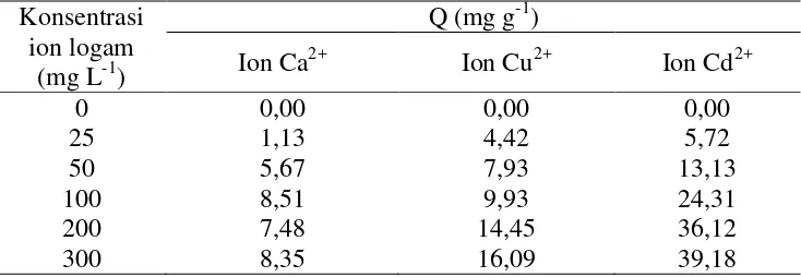 Tabel 8. Adsorpsi ion Ca2+, Cu2+, dan Cd2+ pada biomassa alga Dunaliella sp dengan konsentrasi berbeda 