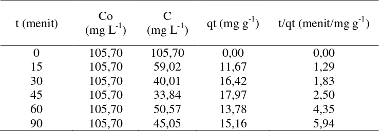 Tabel 9. Data kinetika pseudo orde satu pada biomassa alga Dunaliella sp terhadap ion Ca2+ 