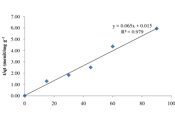 Gambar 11. Grafik kinetika pseudo orde dua adsorpsi ion Ca2+ terhadap biomassa alga Dunaliella sp 