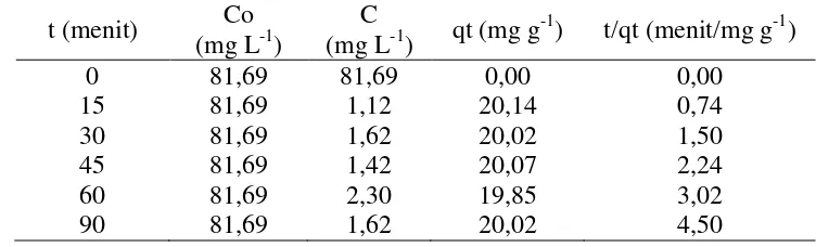 Tabel 12. Data kinetika pseudo orde dua pada biomassa alga Dunaliella sp terhadap ion Cu2+ 