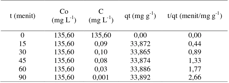 Tabel 13. Data kinetika pseudo orde satu pada biomassa alga Dunaliella sp terhadap ion Cd2+ 