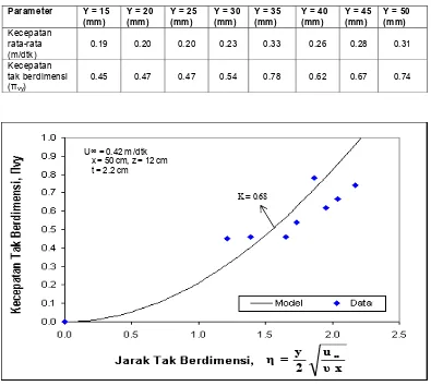 Tabel 6-5. Nilai ragam kecepatan udara dalam ruang pengering pada percobaan1(a) 