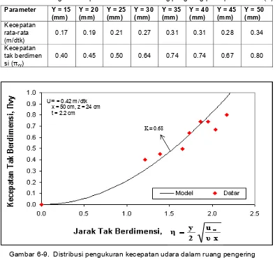 Tabel 6-7. Nilai ragam kecepatan udara dalam ruang pengering pada percobaan 1(b) 