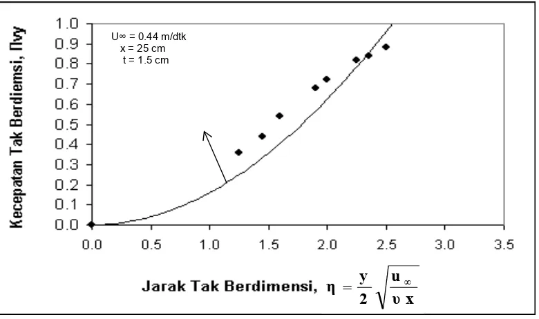 Gambar 6-26.  Profil validasi pengukuran  kecepatan udara dengan model                         matematik lapisan batas untuk panjang rak 25 cm dan lebar                          24 cm pada kecepatan 0.33 m/dtk dan suhu 36.8 oC  