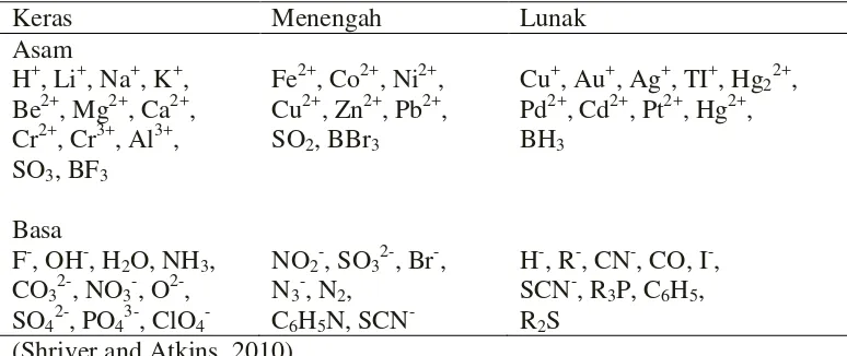 Tabel 1. Klasifikasi asam dan basa 